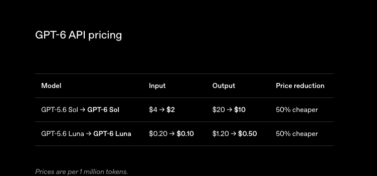 OpenAI's published pricing table for GPT-6 Sol and Luna, showing GPT-5.6 Sol at four dollars input and twenty dollars output falling to two dollars and ten dollars for GPT-6 Sol, and GPT-5.6 Luna at twenty cents and one dollar twenty falling to ten cents and fifty cents for GPT-6 Luna, each marked fifty per cent cheaper, per one million tokens.