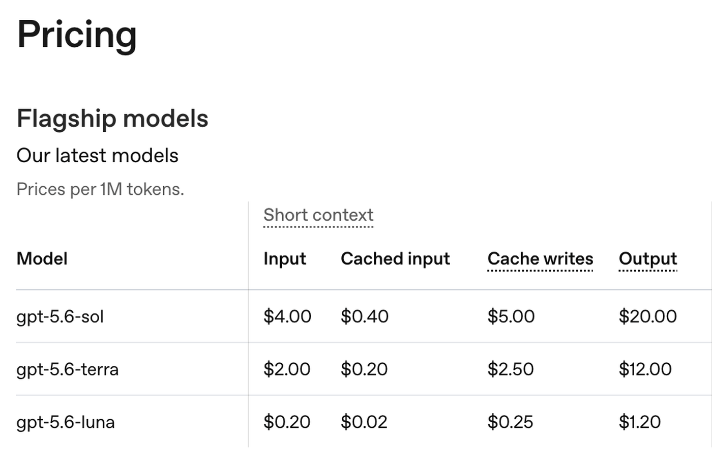OpenAI's API pricing page, flagship models table, showing short context prices per million tokens: gpt-5.6-sol at $4.00 input and $20.00 output, gpt-5.6-terra at $2.00 and $12.00, and gpt-5.6-luna at $0.20 and $1.20.